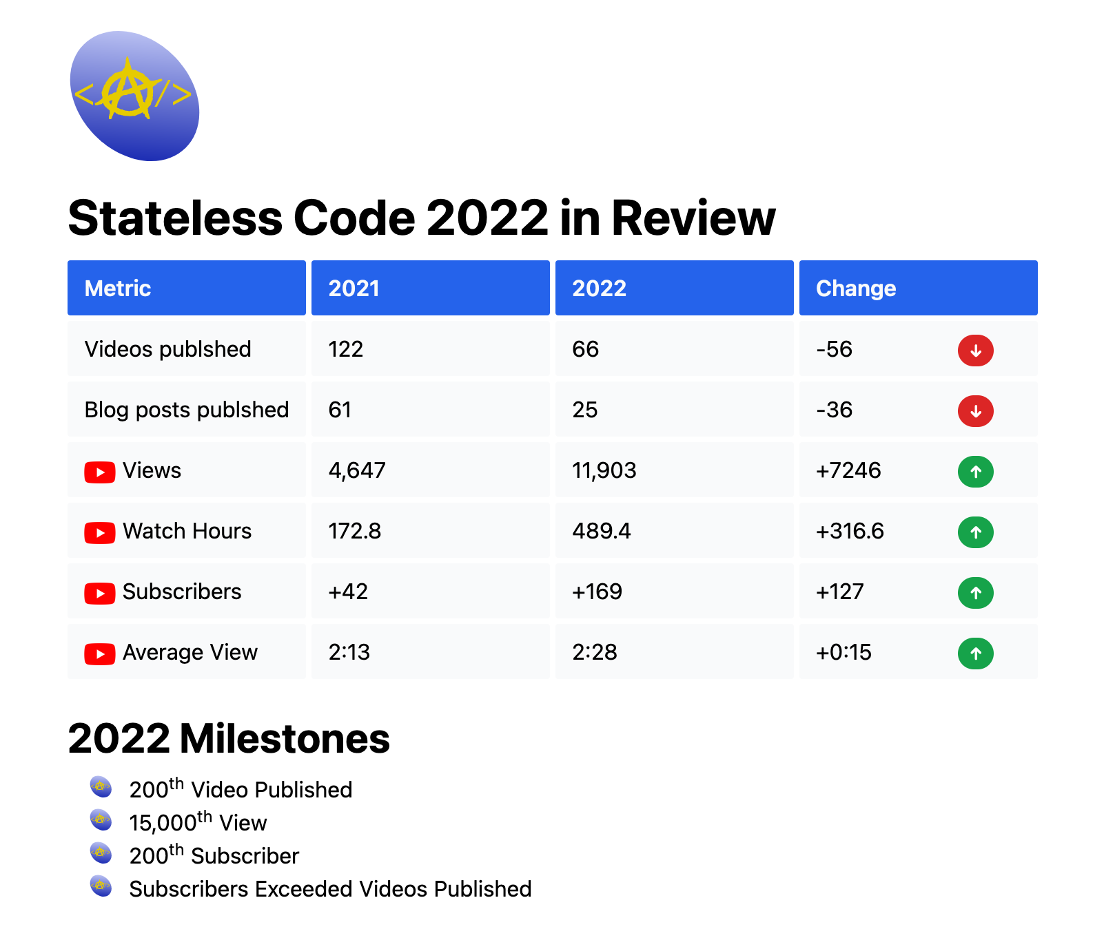 2022 Recap for Stateless Code